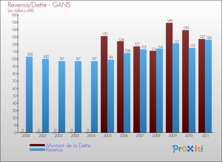 Evolution comparée de la dette et des revenus pour la commune de GANS de 2000 à 2011 Comparaison de la dette et des revenus pour GANS de 2000 à 2011