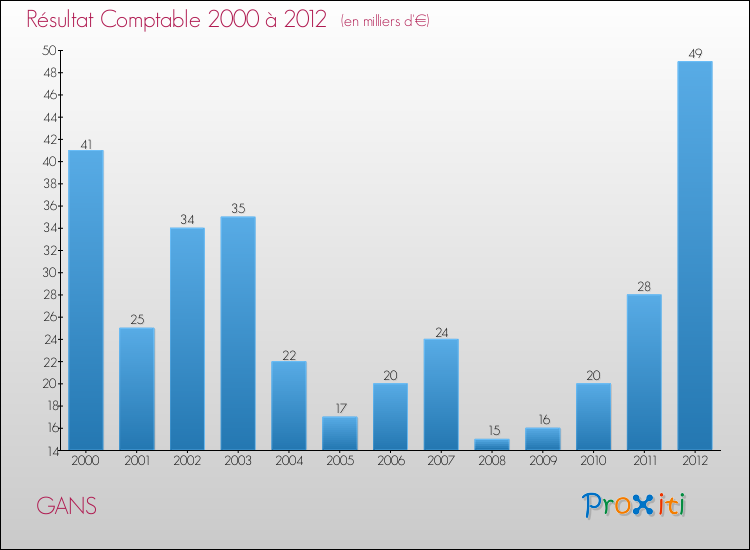 Evolution du résultat comptable pour la commune de GANS de 2000 à 2012 Evolution du résultat comptable pour GANS de 2000 à 2012