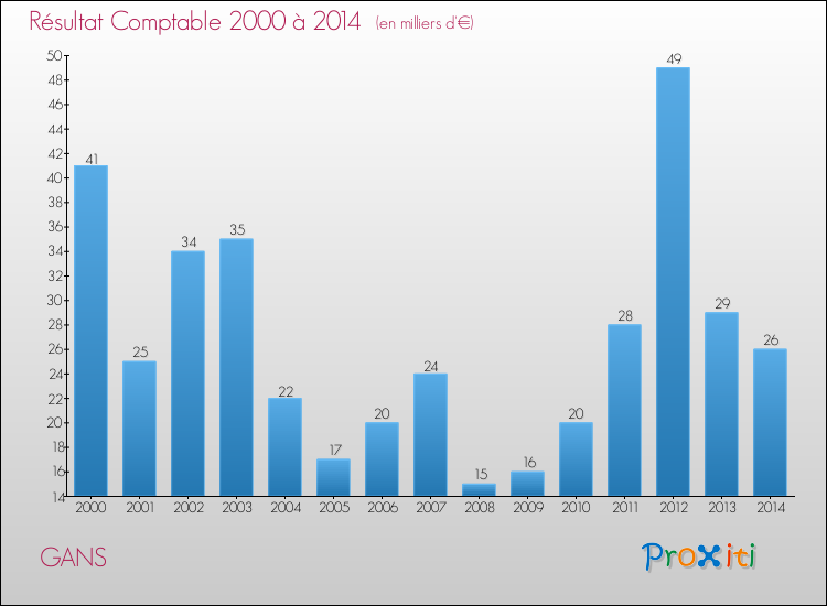 Evolution du résultat comptable pour la commune de GANS de 2000 à 2014 Evolution du résultat comptable pour GANS de 2000 à 2014