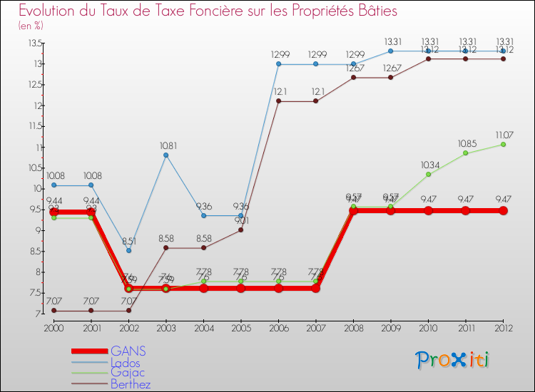 Evolution du taux de la taxe foncière sur le bati pour GANS et les communes proches de 2000 à 2012 Comparaison des taux de taxe foncière sur le bati pour GANS et les communes voisines de 2000 à 2012