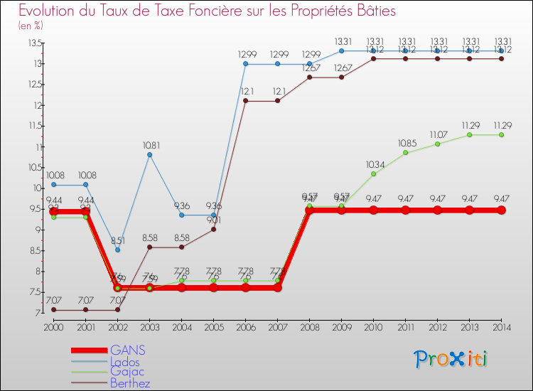 Evolution du taux de la taxe foncière sur le bati pour GANS et les communes proches de 2000 à 2014 Comparaison des taux de taxe foncière sur le bati pour GANS et les communes voisines de 2000 à 2014
