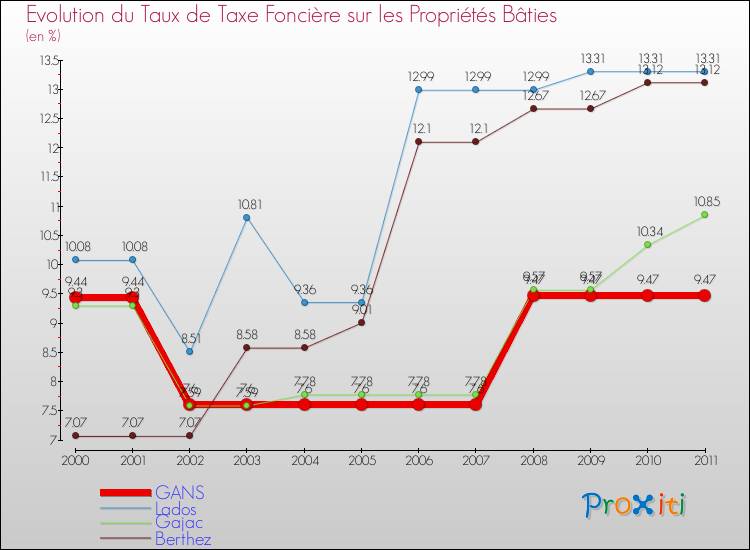 Evolution du taux de la taxe foncière sur le bati pour GANS et les communes proches Comparaison des taux de taxe foncière sur le bati pour GANS et les communes voisines