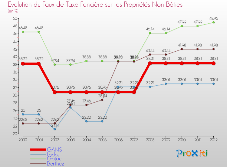 Evolution du taux de la taxe foncière sur les immeubles et terrains non batis pour GANS et les communes proches de 2000 à 2012 Comparaison des taux de la taxe foncière sur les immeubles et terrains non batis pour GANS et les communes voisines de 2000 à 2012