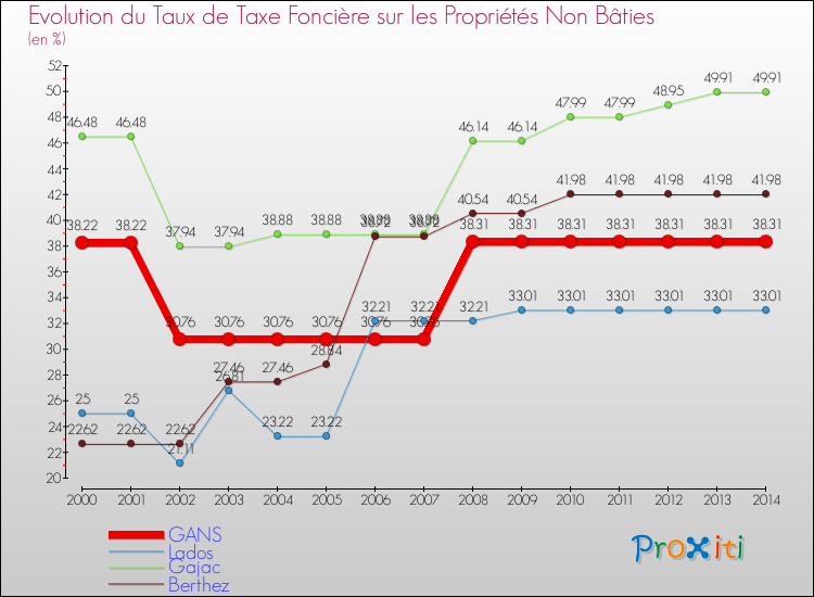 Evolution du taux de la taxe foncière sur les immeubles et terrains non batis pour GANS et les communes proches de 2000 à 2014 Comparaison des taux de la taxe foncière sur les immeubles et terrains non batis pour GANS et les communes voisines de 2000 à 2014