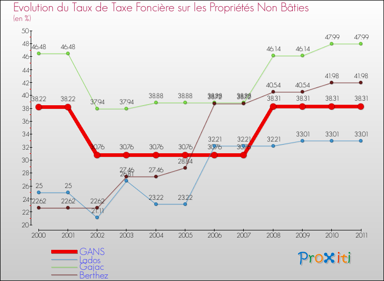 Evolution du taux de la taxe foncière sur les immeubles et terrains non batis pour GANS et les communes proches Comparaison des taux de la taxe foncière sur les immeubles et terrains non batis pour GANS et les communes voisines