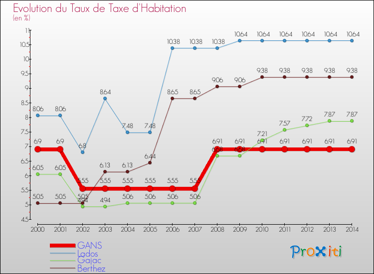 Evolution du taux de la taxe d'habitation pour GANS et les communes proches de 2000 à 2014 Comparaison des taux de la taxe d'habitation pour GANS et les communes voisines de 2000 à 2014