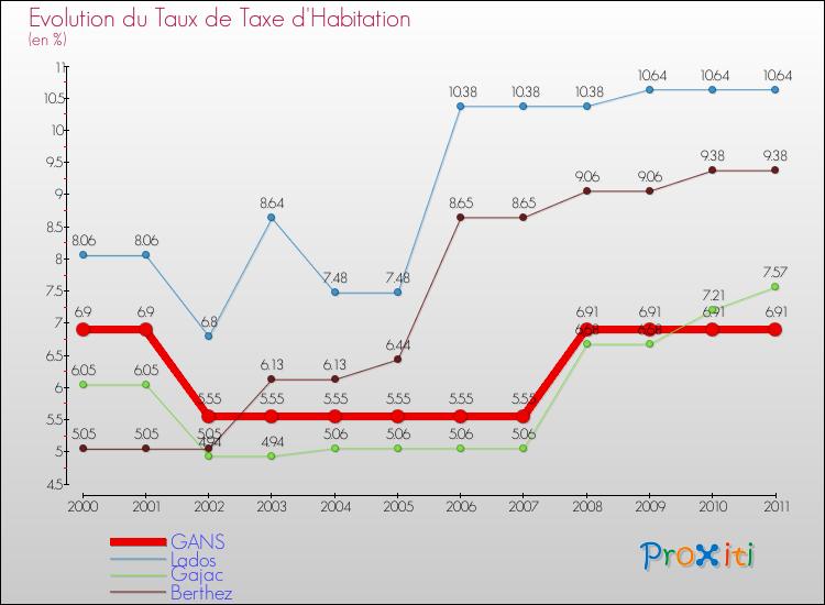 Evolution du taux de la taxe d'habitation pour GANS et les communes proches Comparaison des taux de la taxe d'habitation pour GANS et les communes voisines