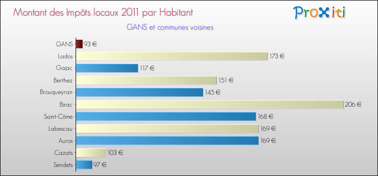 Montant des impôts locaux par Habitant pour GANS et les communes proches Comparaison des impôts locaux par habitant pour GANS et les communes voisines