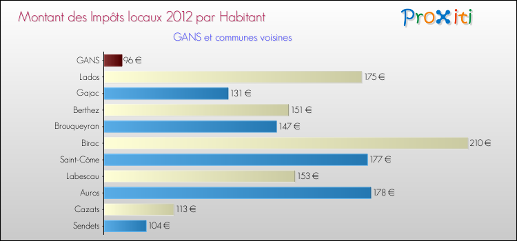 Montant des impôts locaux par Habitant pour GANS et les communes proches Comparaison des impôts locaux par habitant pour GANS et les communes voisines