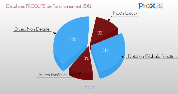 Décomposition du Budget de Fonctionnement 2012 de la commune de GANS Budget de Fonctionnement 2012 pour la commune de GANS