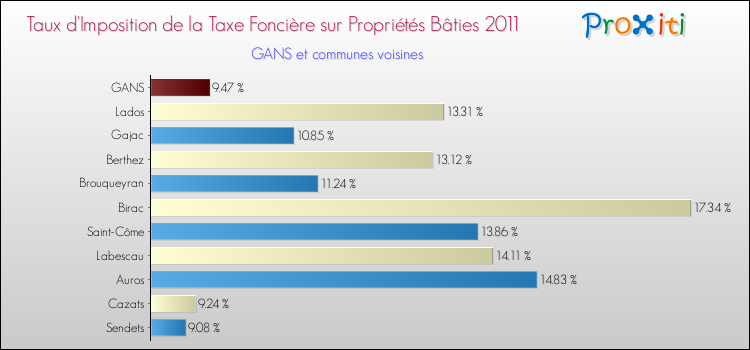 Taux d'imposition de la taxe foncière sur le bati 2011 pour GANS et les communes proches Comparaison des taux d'imposition de la taxe foncière sur le bati 2011 pour GANS et les communes voisines