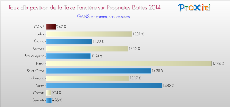 Taux d'imposition de la taxe foncière sur le bati 2014 pour GANS et les communes proches Comparaison des taux d'imposition de la taxe foncière sur le bati 2014 pour GANS et les communes voisines