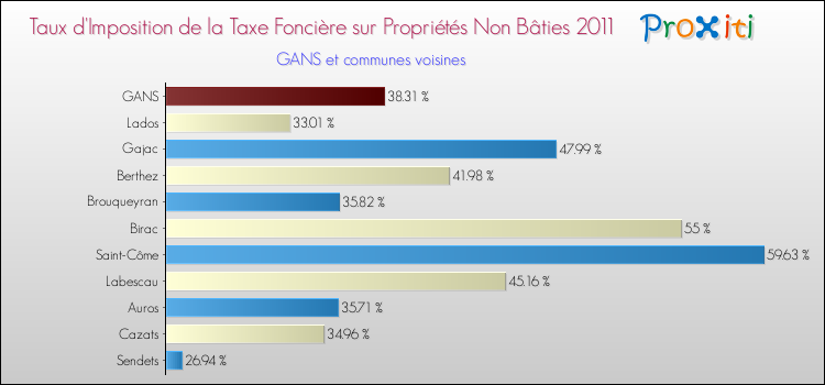 Taux d'imposition de la taxe foncière sur les immeubles et terrains non batis 2011 pour GANS et les communes proches Comparaison des taux d'imposition de la taxe foncière sur les immeubles et terrains non batis 2011 pour GANS et les communes voisines