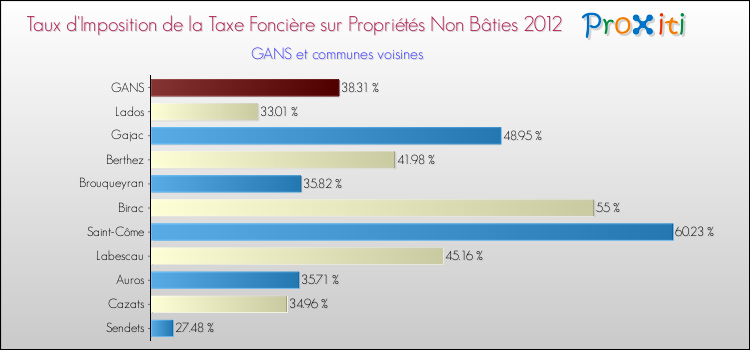 Taux d'imposition de la taxe foncière sur les immeubles et terrains non batis 2012 pour GANS et les communes proches Comparaison des taux d'imposition de la taxe foncière sur les immeubles et terrains non batis 2012 pour GANS et les communes voisines