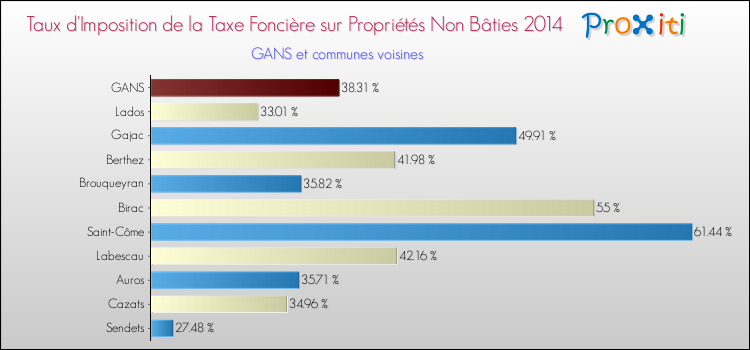 Taux d'imposition de la taxe foncière sur les immeubles et terrains non batis 2014 pour GANS et les communes proches Comparaison des taux d'imposition de la taxe foncière sur les immeubles et terrains non batis 2014 pour GANS et les communes voisines
