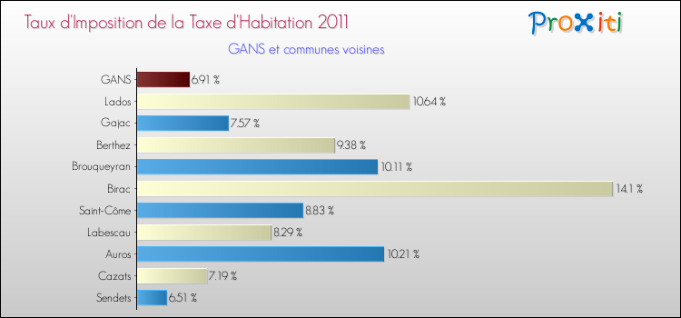 Taux d'imposition de la taxe d'habitation 2011 pour GANS et les communes proches Comparaison des taux d'imposition de la taxe d'habitation 2011 pour GANS et les communes voisines