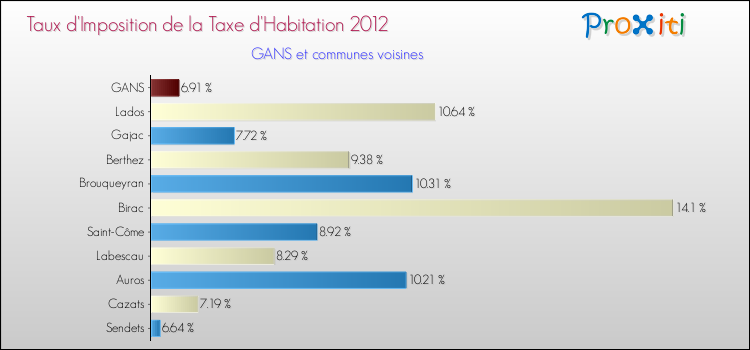 Taux d'imposition de la taxe d'habitation 2012 pour GANS et les communes proches Comparaison des taux d'imposition de la taxe d'habitation 2012 pour GANS et les communes voisines