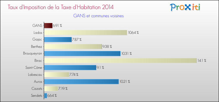 Taux d'imposition de la taxe d'habitation 2014 pour GANS et les communes proches Comparaison des taux d'imposition de la taxe d'habitation 2014 pour GANS et les communes voisines