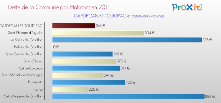 Dette par habitant de la commune en 2011 pour GARDEGAN-ET-TOURTIRAC et les communes proches Comparaison de la dette par habitant de la commune en 2011 pour GARDEGAN-ET-TOURTIRAC et les communes voisines