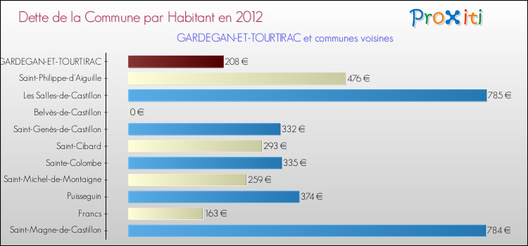Dette par habitant de la commune en 2012 pour GARDEGAN-ET-TOURTIRAC et les communes proches Comparaison de la dette par habitant de la commune en 2012 pour GARDEGAN-ET-TOURTIRAC et les communes voisines