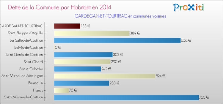 Dette par habitant de la commune en 2014 pour GARDEGAN-ET-TOURTIRAC et les communes proches Comparaison de la dette par habitant de la commune en 2014 pour GARDEGAN-ET-TOURTIRAC et les communes voisines