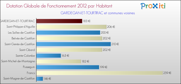 Montant des dotations globales de fonctionnement DGF par Habitant pour GARDEGAN-ET-TOURTIRAC et les communes proches Comparaison des des dotations globales de fonctionnement DGF par habitant pour GARDEGAN-ET-TOURTIRAC et les communes voisines