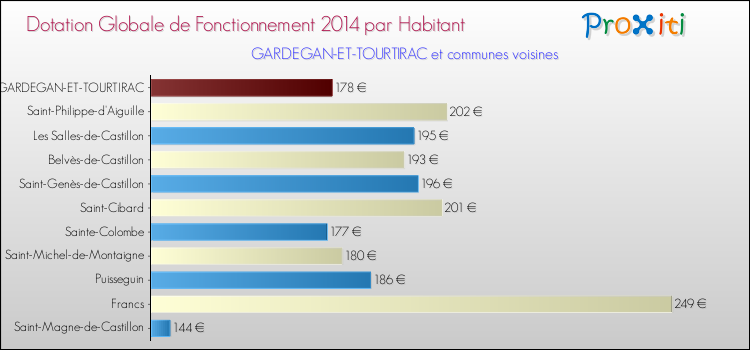 Montant des dotations globales de fonctionnement DGF par Habitant pour GARDEGAN-ET-TOURTIRAC et les communes proches en 2014. Comparaison des des dotations globales de fonctionnement DGF par habitant pour GARDEGAN-ET-TOURTIRAC et les communes voisines en 2014.