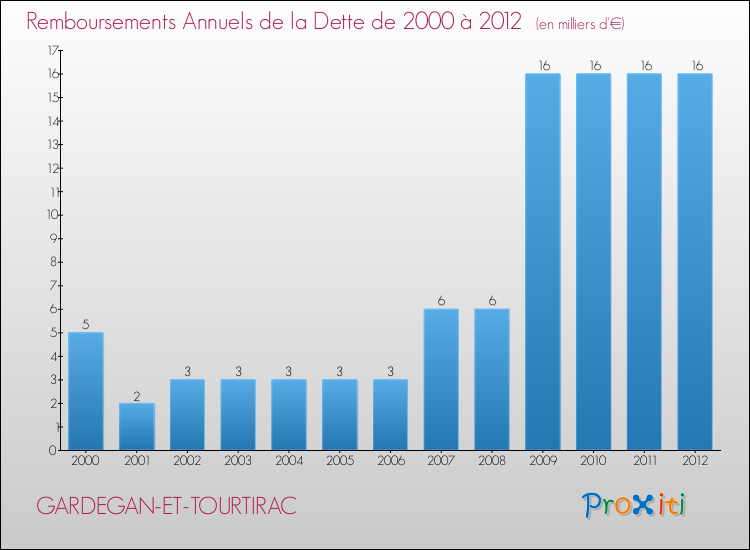 Evolution de l'annuité de la dette pour la commune de GARDEGAN-ET-TOURTIRAC de 2000 à 2012 Annuités de la dette pour GARDEGAN-ET-TOURTIRAC de 2000 à 2012