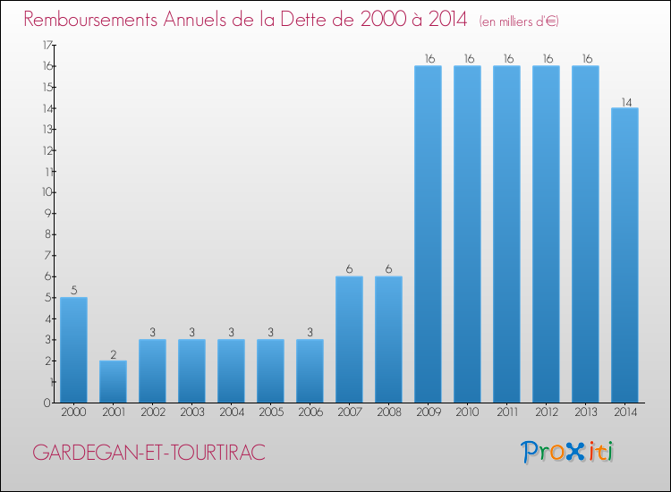 Evolution de l'annuité de la dette pour la commune de GARDEGAN-ET-TOURTIRAC de 2000 à 2014 Annuités de la dette pour GARDEGAN-ET-TOURTIRAC de 2000 à 2014