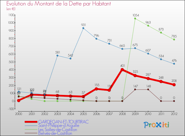 Evolution de la dette par habitant pour la commune de GARDEGAN-ET-TOURTIRAC et les communes proches de 2000 à 2012 Comparaison de la dette par habitant pour GARDEGAN-ET-TOURTIRAC et les communes voisines de 2000 à 2012