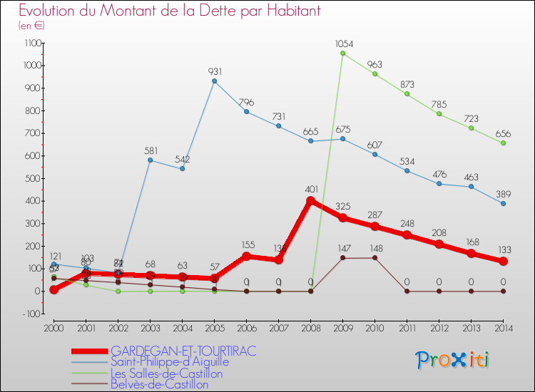 Evolution de la dette par habitant pour la commune de GARDEGAN-ET-TOURTIRAC et les communes proches de 2000 à 2014 Comparaison de la dette par habitant pour GARDEGAN-ET-TOURTIRAC et les communes voisines de 2000 à 2014