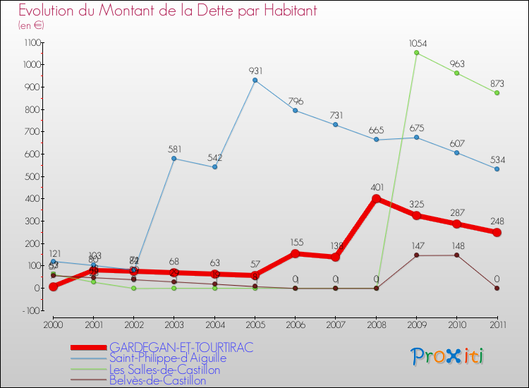 Evolution de la dette par habitant pour la commune de GARDEGAN-ET-TOURTIRAC et les communes proches Comparaison de la dette par habitant pour GARDEGAN-ET-TOURTIRAC et les communes voisines