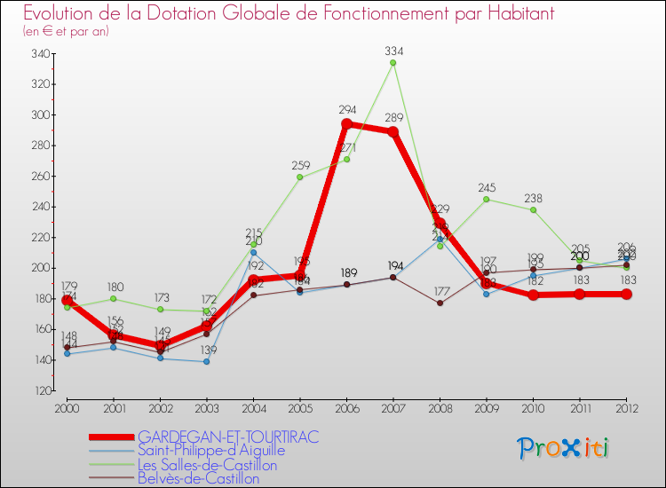 Evolution et montant de la dotation globale de fonctionnement par Habitant pour GARDEGAN-ET-TOURTIRAC et les communes proches Comparaison des dotations globales de fonctionnement par habitant pour GARDEGAN-ET-TOURTIRAC et les communes voisines