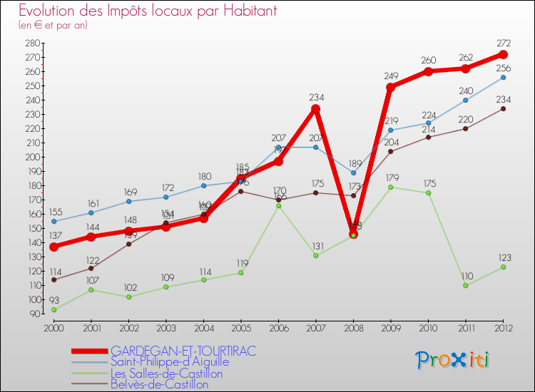 Evolution et montant des impôts locaux par Habitant pour GARDEGAN-ET-TOURTIRAC et les communes proches Comparaison des impôts locaux par habitant pour GARDEGAN-ET-TOURTIRAC et les communes voisines
