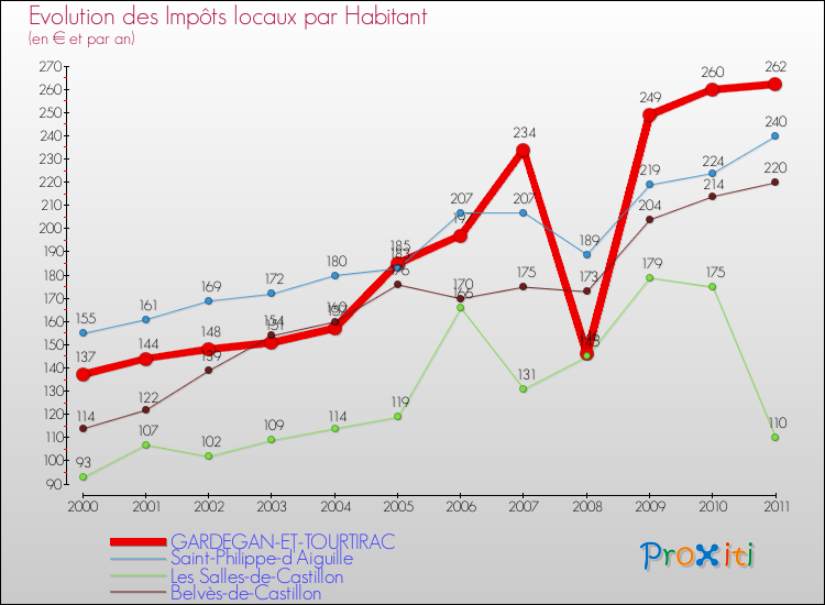 Evolution et montant des impôts locaux par Habitant pour GARDEGAN-ET-TOURTIRAC et les communes proches Comparaison des impôts locaux par habitant pour GARDEGAN-ET-TOURTIRAC et les communes voisines