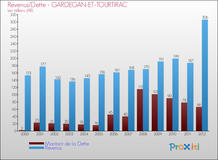 Evolution comparée de la dette et des revenus pour la commune de GARDEGAN-ET-TOURTIRAC de 2000 à 2012 Comparaison de la dette et des revenus pour GARDEGAN-ET-TOURTIRAC de 2000 à 2012