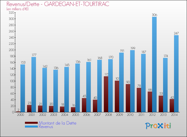 Evolution comparée de la dette et des revenus pour la commune de GARDEGAN-ET-TOURTIRAC de 2000 à 2014 Comparaison de la dette et des revenus pour GARDEGAN-ET-TOURTIRAC de 2000 à 2014