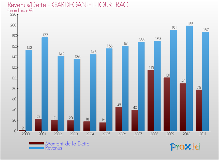Evolution comparée de la dette et des revenus pour la commune de GARDEGAN-ET-TOURTIRAC de 2000 à 2011 Comparaison de la dette et des revenus pour GARDEGAN-ET-TOURTIRAC de 2000 à 2011
