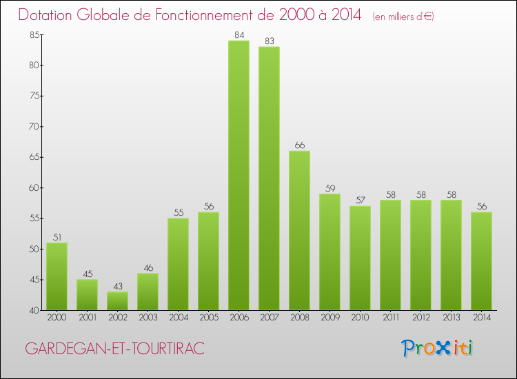 Evolution du montant de la Dotation Globale de Fonctionnement pour la commune de GARDEGAN-ET-TOURTIRAC de 2000 à 2014 Evolution du montant de la Dotation Globale de Fonctionnement pour GARDEGAN-ET-TOURTIRAC de 2000 à 2014