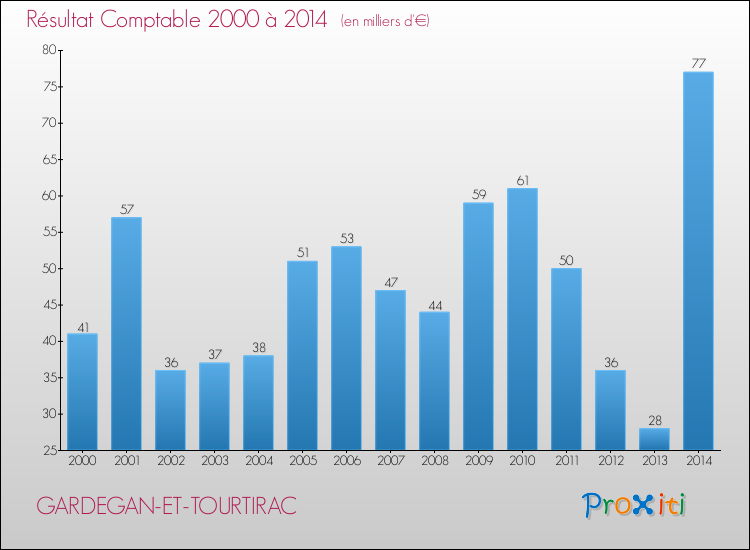 Evolution du résultat comptable pour la commune de GARDEGAN-ET-TOURTIRAC de 2000 à 2014 Evolution du résultat comptable pour GARDEGAN-ET-TOURTIRAC de 2000 à 2014