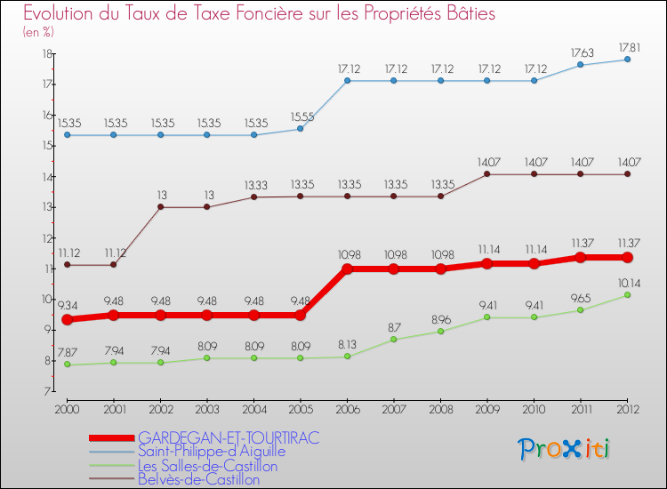Evolution du taux de la taxe foncière sur le bati pour GARDEGAN-ET-TOURTIRAC et les communes proches de 2000 à 2012 Comparaison des taux de taxe foncière sur le bati pour GARDEGAN-ET-TOURTIRAC et les communes voisines de 2000 à 2012