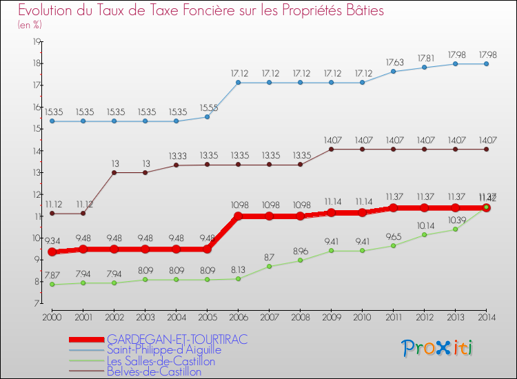 Evolution du taux de la taxe foncière sur le bati pour GARDEGAN-ET-TOURTIRAC et les communes proches de 2000 à 2014 Comparaison des taux de taxe foncière sur le bati pour GARDEGAN-ET-TOURTIRAC et les communes voisines de 2000 à 2014