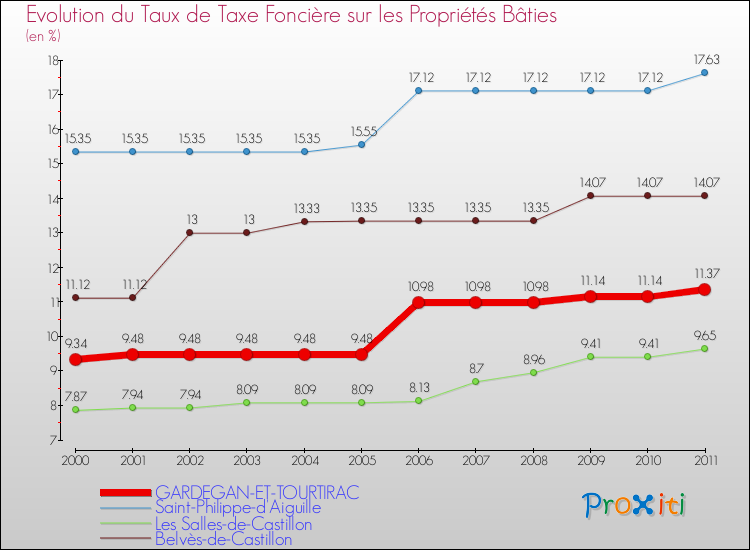 Evolution du taux de la taxe foncière sur le bati pour GARDEGAN-ET-TOURTIRAC et les communes proches Comparaison des taux de taxe foncière sur le bati pour GARDEGAN-ET-TOURTIRAC et les communes voisines