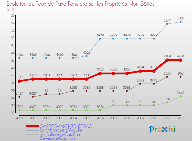 Evolution du taux de la taxe foncière sur les immeubles et terrains non batis pour GARDEGAN-ET-TOURTIRAC et les communes proches de 2000 à 2012 Comparaison des taux de la taxe foncière sur les immeubles et terrains non batis pour GARDEGAN-ET-TOURTIRAC et les communes voisines de 2000 à 2012
