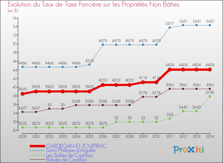 Evolution du taux de la taxe foncière sur les immeubles et terrains non batis pour GARDEGAN-ET-TOURTIRAC et les communes proches de 2000 à 2014 Comparaison des taux de la taxe foncière sur les immeubles et terrains non batis pour GARDEGAN-ET-TOURTIRAC et les communes voisines de 2000 à 2014