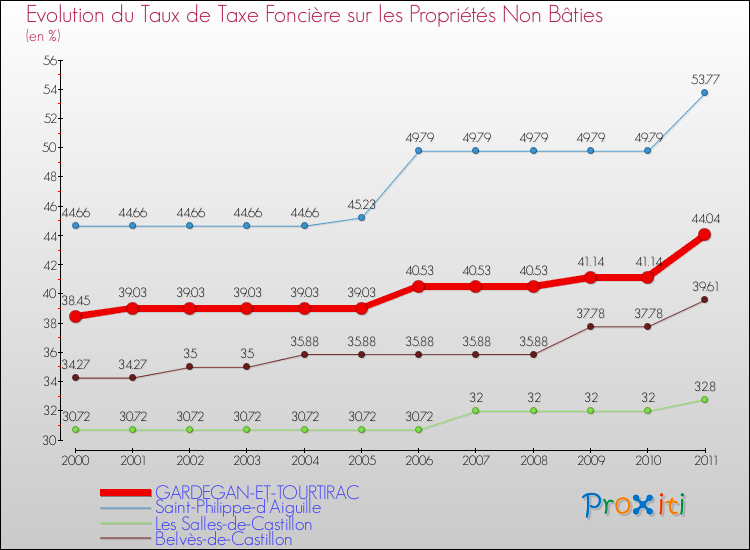 Evolution du taux de la taxe foncière sur les immeubles et terrains non batis pour GARDEGAN-ET-TOURTIRAC et les communes proches Comparaison des taux de la taxe foncière sur les immeubles et terrains non batis pour GARDEGAN-ET-TOURTIRAC et les communes voisines