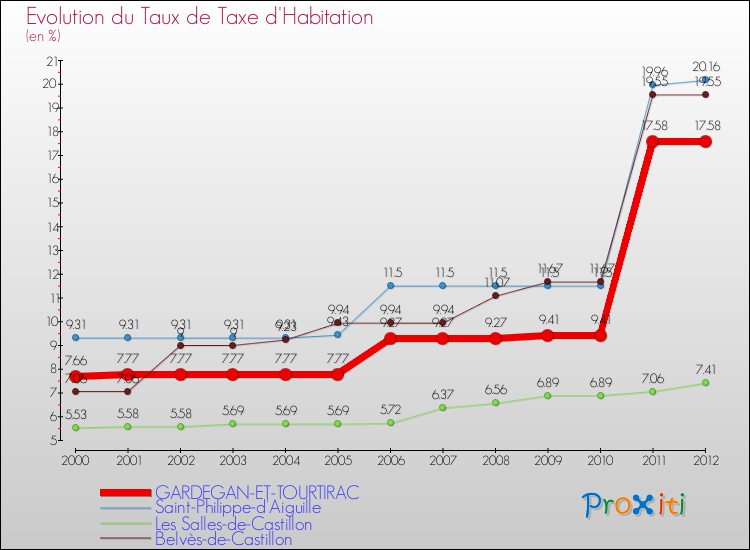 Evolution du taux de la taxe d'habitation pour GARDEGAN-ET-TOURTIRAC et les communes proches Comparaison des taux de la taxe d'habitation pour GARDEGAN-ET-TOURTIRAC et les communes voisines