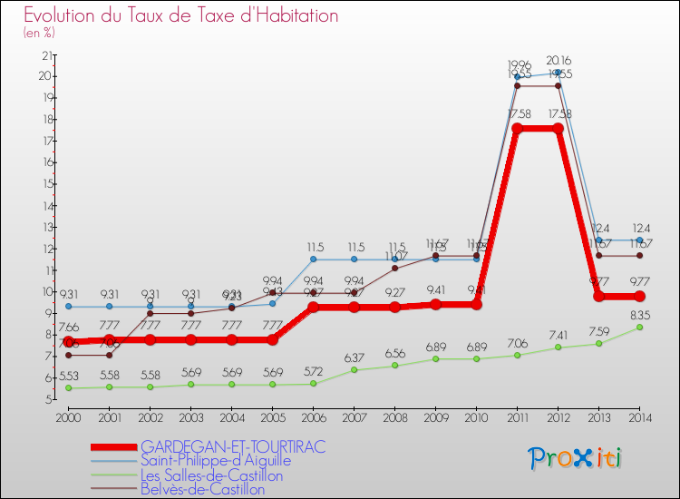 Evolution du taux de la taxe d'habitation pour GARDEGAN-ET-TOURTIRAC et les communes proches de 2000 à 2014 Comparaison des taux de la taxe d'habitation pour GARDEGAN-ET-TOURTIRAC et les communes voisines de 2000 à 2014