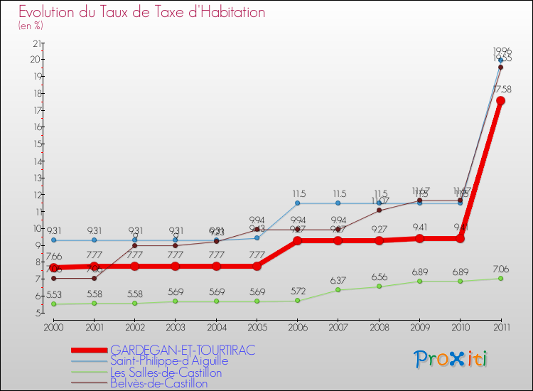 Evolution du taux de la taxe d'habitation pour GARDEGAN-ET-TOURTIRAC et les communes proches Comparaison des taux de la taxe d'habitation pour GARDEGAN-ET-TOURTIRAC et les communes voisines