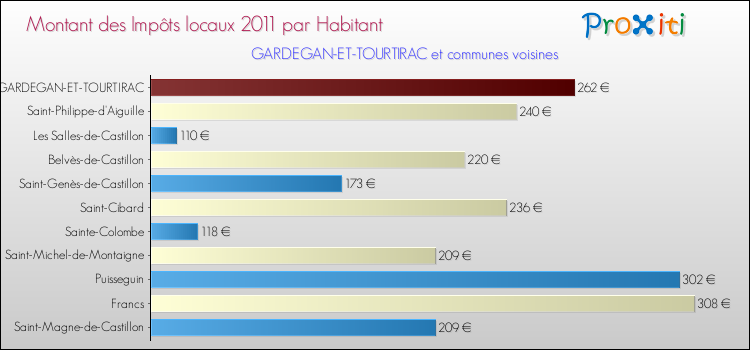 Montant des impôts locaux par Habitant pour GARDEGAN-ET-TOURTIRAC et les communes proches Comparaison des impôts locaux par habitant pour GARDEGAN-ET-TOURTIRAC et les communes voisines